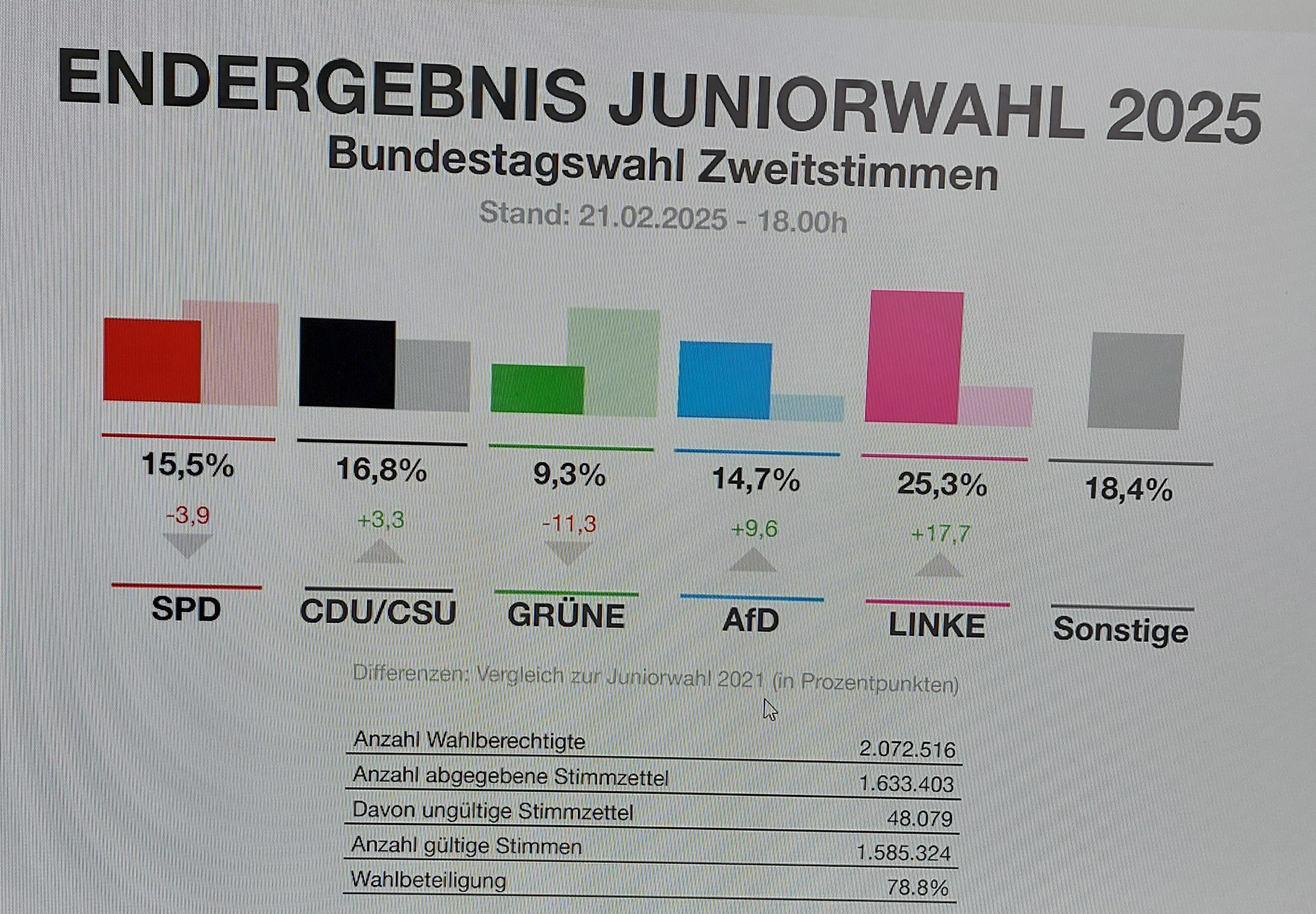 Juniorwahl - Bundestagswahlen 2025 (Foto: Dr. G. Hoffmann)